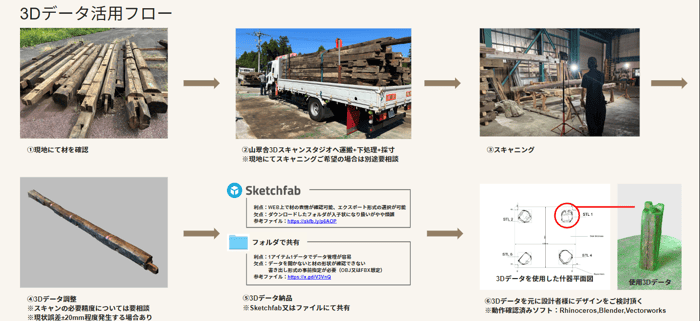 3Dスキャンデータ活用の古木什器製作の流れ