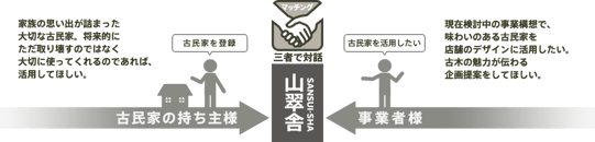 店舗づくりで古民家を活用する場合は、先に図面を書くのではなく、 事業者様のイメージに近い空間に活かせる古民家を見つけ出すところから始めます。 山翠舎が企画から古民家のマッチング、古民家の持ち主様との交渉、 解体、移築、設計、施工までをトータルでコーディネートします